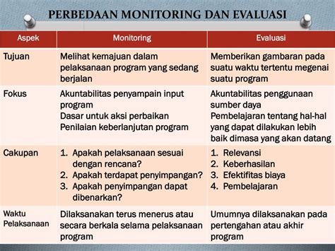 Monitoring dan Evaluasi Program